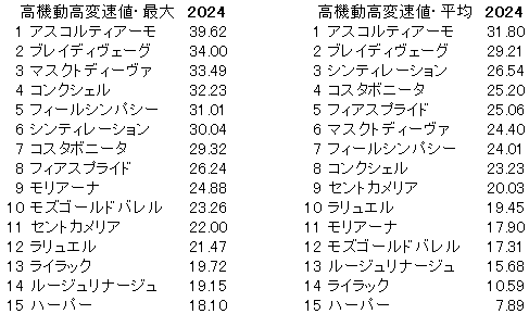 2024　府中牝馬Ｓ　高機動高変速値